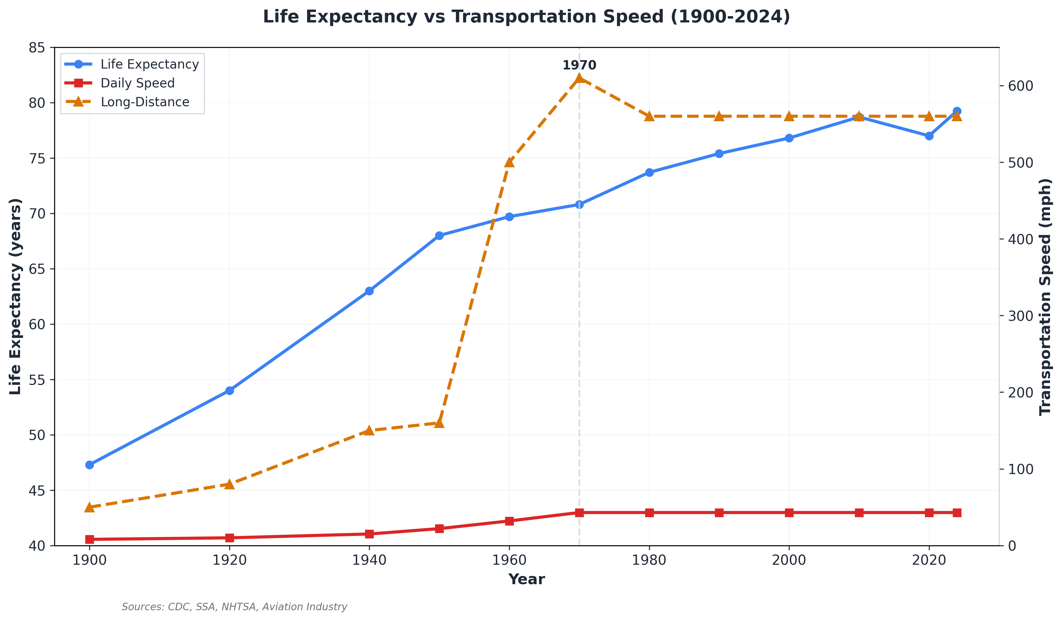 Life expectancy vs transportation speed 1900-2024